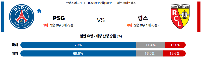 해외축구 경기분석 | 2025년 9월 15일 파리생제르망 vs 랑스
