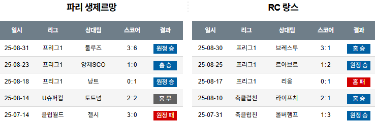 해외축구 경기분석 | 2025년 9월 15일 파리생제르망 vs 랑스