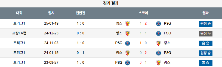 해외축구 경기분석 | 2025년 9월 15일 파리생제르망 vs 랑스