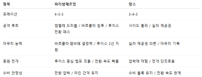 해외축구 경기분석 | 2025년 9월 15일 파리생제르망 vs 랑스