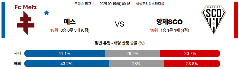 해외축구 경기분석 | 2025년 9월 15일 메스 vs 앙제