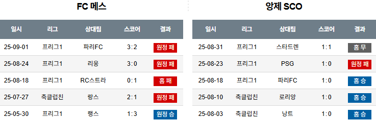 해외축구 경기분석 | 2025년 9월 15일 메스 vs 앙제