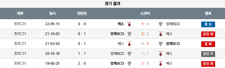 해외축구 경기분석 | 2025년 9월 15일 메스 vs 앙제