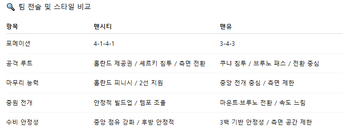 해외축구 경기분석 | 2025년 9월 15일 맨시티 vs 맨유