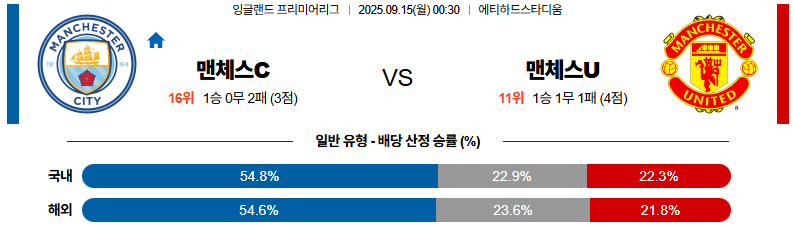해외축구 경기분석 | 2025년 9월 15일 맨시티 vs 맨유