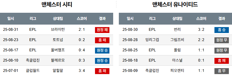 해외축구 경기분석 | 2025년 9월 15일 맨시티 vs 맨유
