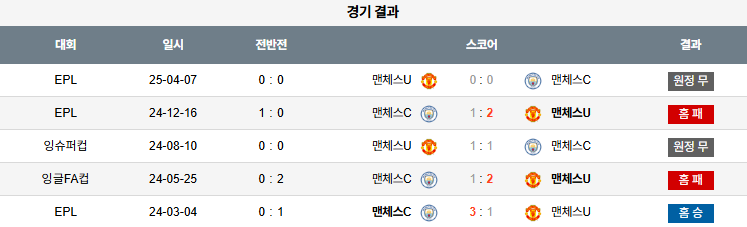 해외축구 경기분석 | 2025년 9월 15일 맨시티 vs 맨유