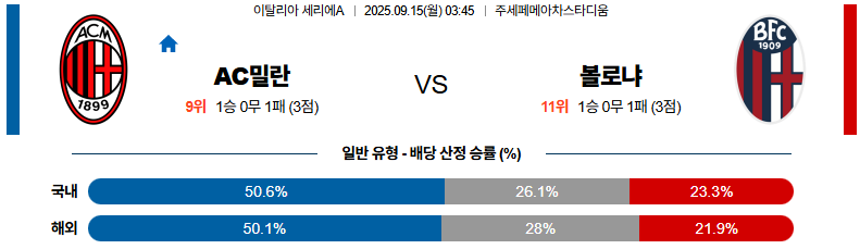 해외축구 경기분석 | 2025년 9월 15일 AC밀란 vs 볼로냐