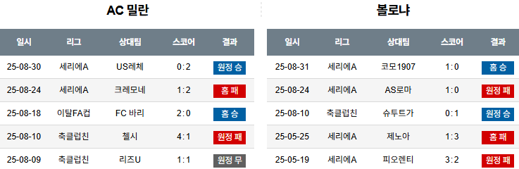 해외축구 경기분석 | 2025년 9월 15일 AC밀란 vs 볼로냐