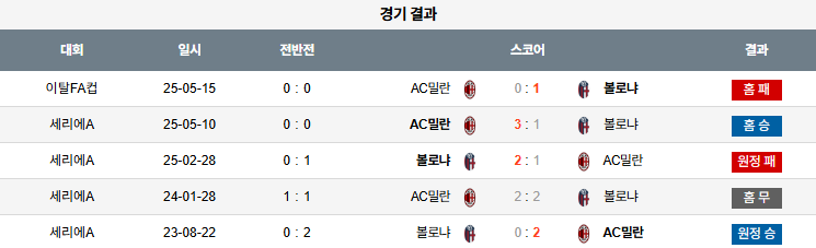 해외축구 경기분석 | 2025년 9월 15일 AC밀란 vs 볼로냐