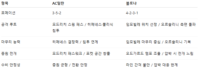 해외축구 경기분석 | 2025년 9월 15일 AC밀란 vs 볼로냐