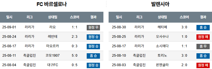 해외축구 경기분석 | 2025년 9월 15일 바르셀로나 vs 발렌시아