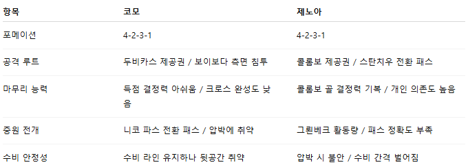 해외축구 경기분석 | 2025년 9월 16일 코모 vs 제노아