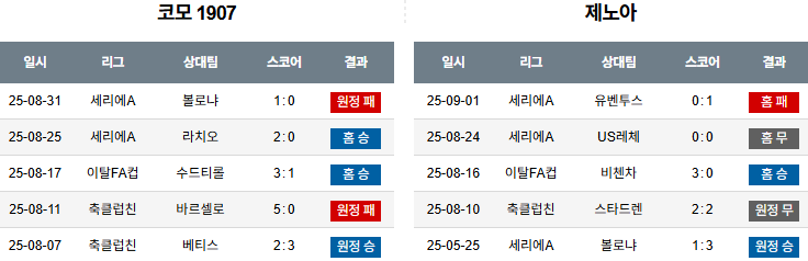 해외축구 경기분석 | 2025년 9월 16일 코모 vs 제노아