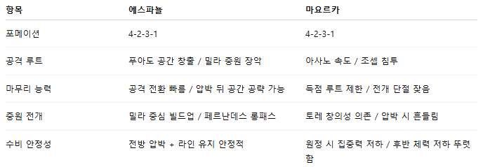 해외축구 경기분석 | 2025년 9월 16일 에스파뇰 vs 마요르카
