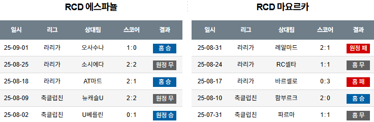 해외축구 경기분석 | 2025년 9월 16일 에스파뇰 vs 마요르카