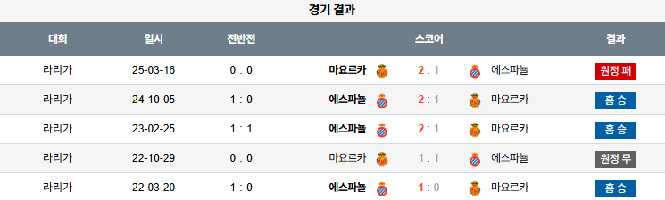 해외축구 경기분석 | 2025년 9월 16일 에스파뇰 vs 마요르카