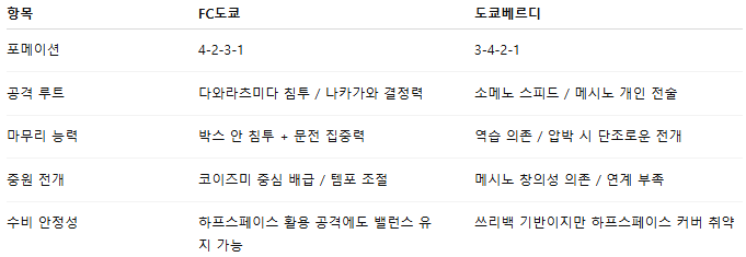 해외축구 경기분석 | 2025년 9월 15일 FC도쿄 vs 도쿄베르디