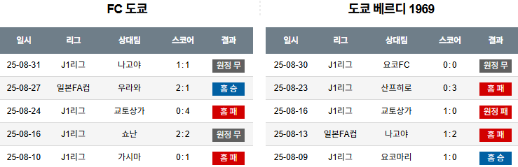 해외축구 경기분석 | 2025년 9월 15일 FC도쿄 vs 도쿄베르디