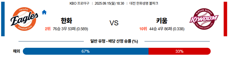 KBO 경기분석 | 2025년 9월 15일 한화 vs 키움