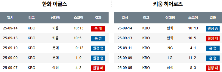 KBO 경기분석 | 2025년 9월 15일 한화 vs 키움