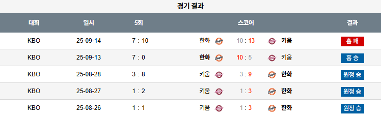 KBO 경기분석 | 2025년 9월 15일 한화 vs 키움