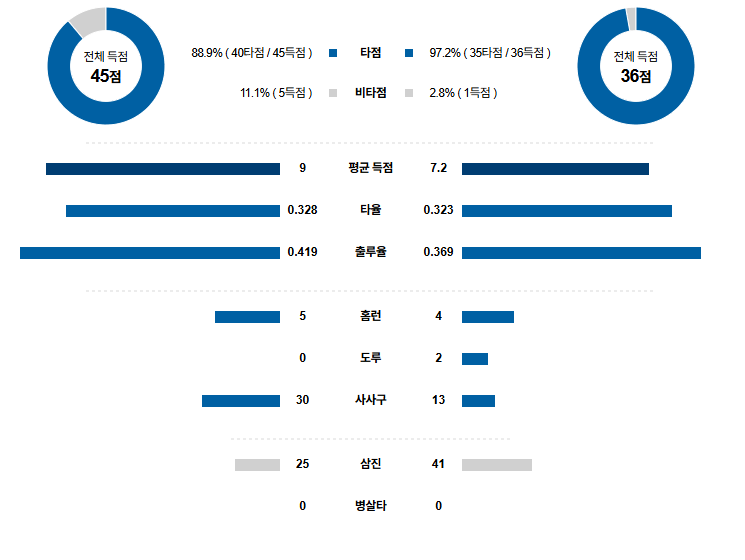 KBO 경기분석 | 2025년 9월 15일 한화 vs 키움