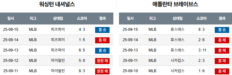 MLB 경기분석 | 2025년 9월 16일 워싱턴 vs 애틀란타