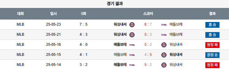 MLB 경기분석 | 2025년 9월 16일 워싱턴 vs 애틀란타