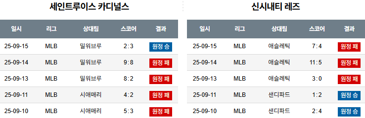 MLB 경기분석 | 2025년 9월 16일 세인트루이스 vs 신시내티