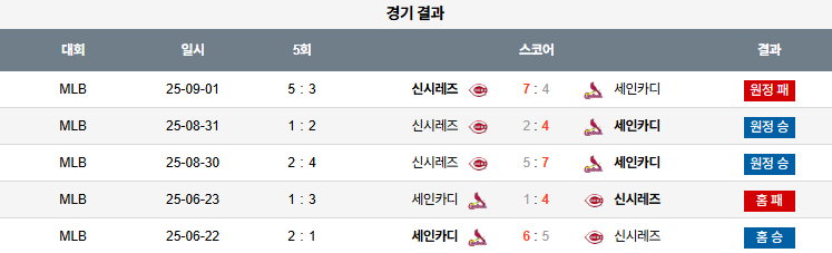 MLB 경기분석 | 2025년 9월 16일 세인트루이스 vs 신시내티