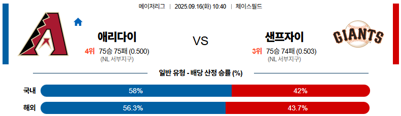 MLB 경기분석 | 2025년 9월 16일 애리조나 vs 샌프란시스코