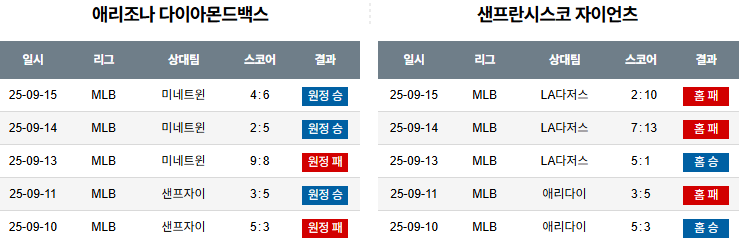 MLB 경기분석 | 2025년 9월 16일 애리조나 vs 샌프란시스코