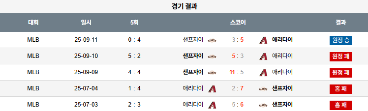 MLB 경기분석 | 2025년 9월 16일 애리조나 vs 샌프란시스코