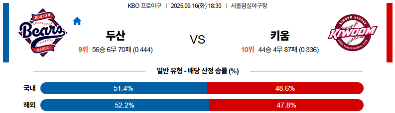 KBO 경기분석 | 2025년 9월 16일 두산 vs 키움