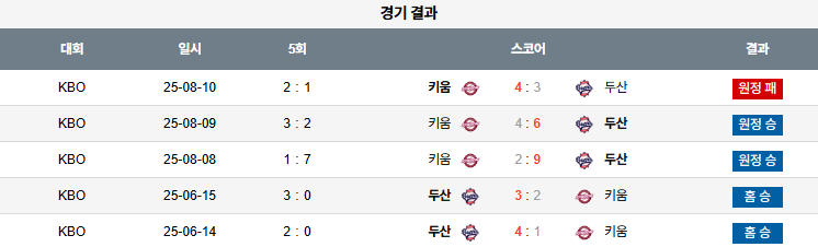 KBO 경기분석 | 2025년 9월 16일 두산 vs 키움