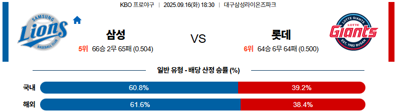 KBO 경기분석 | 2025년 9월 16일 삼성 vs 롯데