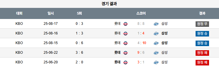 KBO 경기분석 | 2025년 9월 16일 삼성 vs 롯데