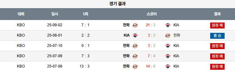 KBO 경기분석 | 2025년 9월 16일 KIA vs 한화