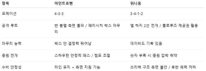해외축구 경기분석 | 2025년 9월 17일 에인트호벤 vs 위니옹