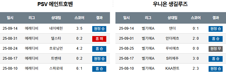 해외축구 경기분석 | 2025년 9월 17일 에인트호벤 vs 위니옹