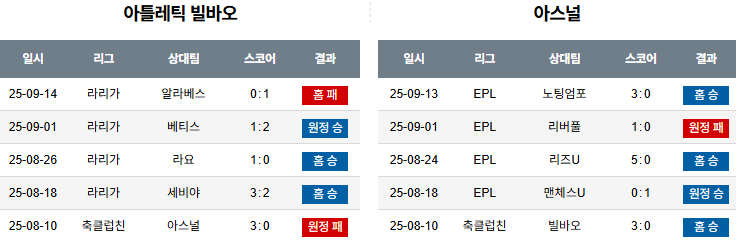 해외축구 경기분석 | 2025년 9월 17일 빌바오 vs 아스날