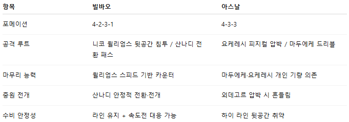 해외축구 경기분석 | 2025년 9월 17일 빌바오 vs 아스날