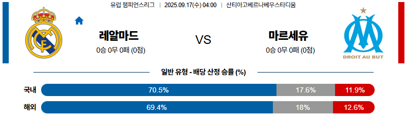 해외축구 경기분석 | 2025년 9월 17일 레알 마드리드 vs 마르세유