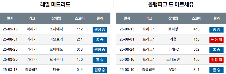 해외축구 경기분석 | 2025년 9월 17일 레알 마드리드 vs 마르세유