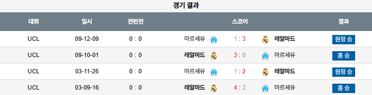 해외축구 경기분석 | 2025년 9월 17일 레알 마드리드 vs 마르세유