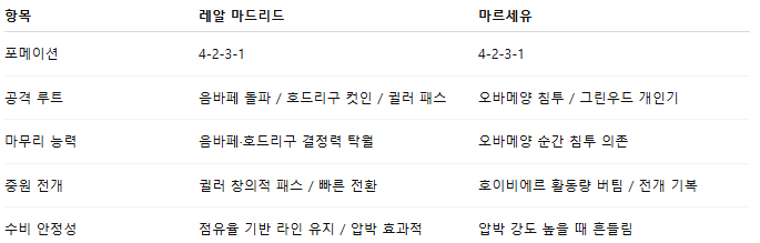 해외축구 경기분석 | 2025년 9월 17일 레알 마드리드 vs 마르세유