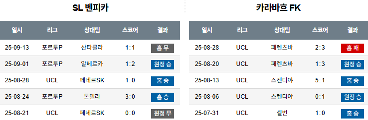 해외축구 경기분석 | 2025년 9월 17일 SL벤피카 vs 카라바흐