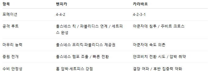 해외축구 경기분석 | 2025년 9월 17일 SL벤피카 vs 카라바흐