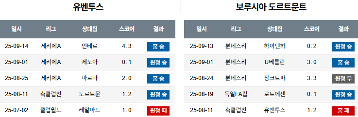해외축구 경기분석 | 2025년 9월 17일 유벤투스 vs 도르트문트